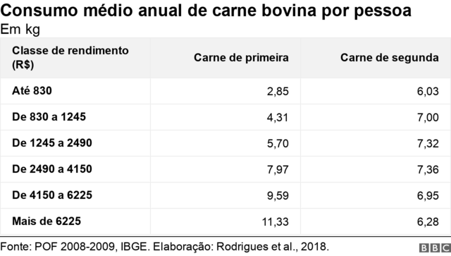 Consumo médio per capita anualbet88betcarne bovina, por classesbet88betrendimento