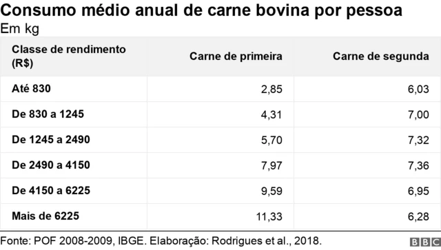 Consumo médio per capita anualfunsport betcarne bovina, por classesfunsport betrendimento