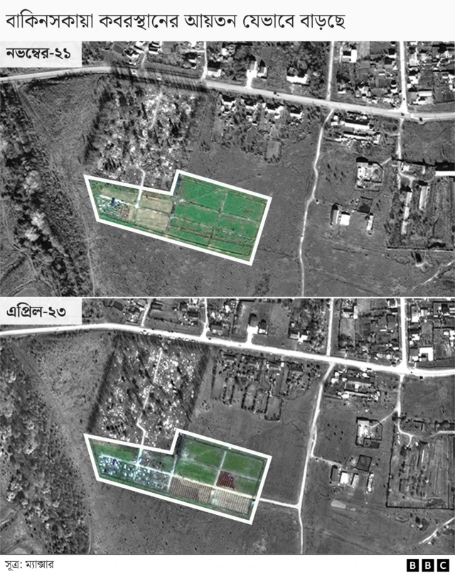 বাকিনসকায়ায় একটি সমাধিস্থলের আয়তন বেড়েই চলেছে