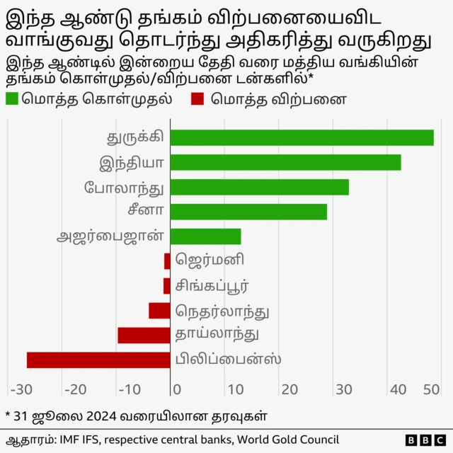 தங்கம், இந்தியா, அமெரிக்கா