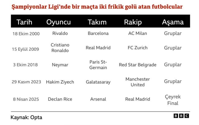 Maç istatistiği şirketi Opta, daha önce hiçbir oyuncunun Devler Ligi eleme turlarında iki frikik golü atmadığını aktarıyor.
