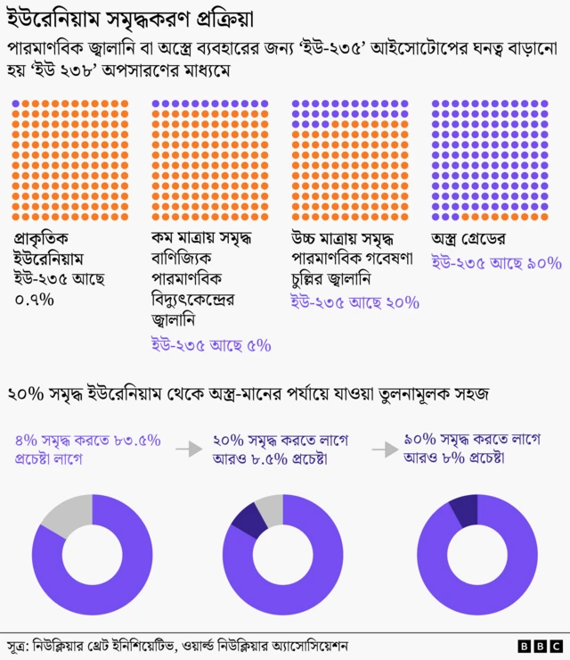 গ্রাফটিতে দেখানো হয়েছে কীভাবে ইউরেনিয়ামে ইউ-২৩৫ এর বিভিন্ন ঘনত্ব এর সম্ভাব্য ব্যবহারকে প্রভাবিত করে।