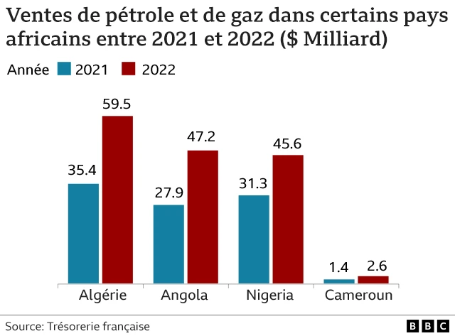 Revenus pétroliers par pays.