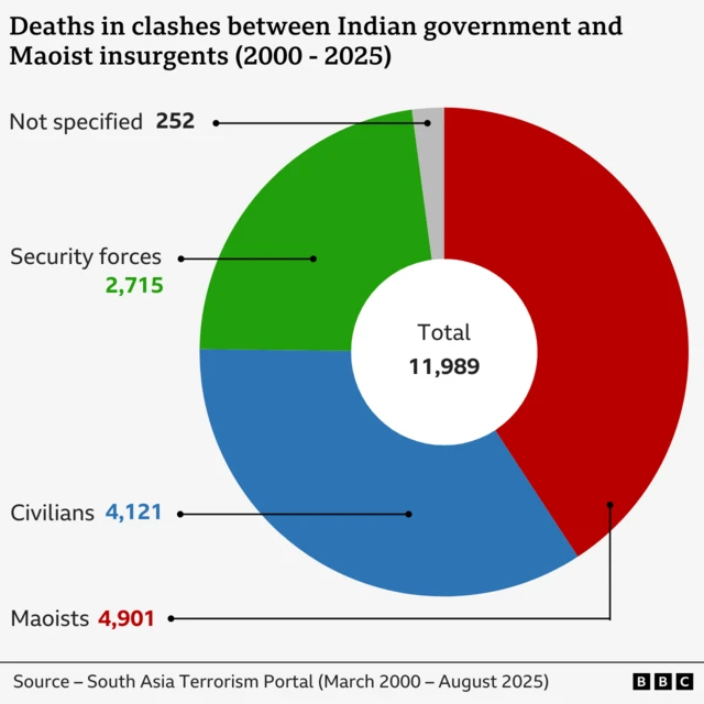 Diagram lingkaran yang menunjukkan jumlah pengikut kelompok Maoisme, warga sipil, pasukan keamanan, dan orang-orang yang tidak disebutkan jumlahnya yang tewas dalam bentrokan antara tahun 2000 dan 2025.