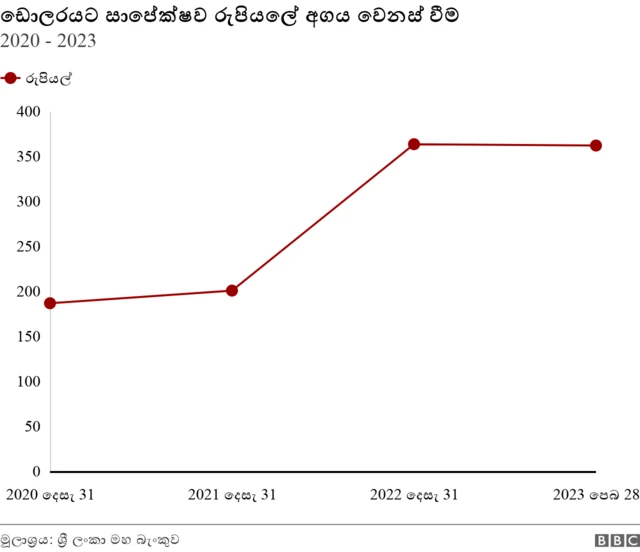 2020 වසරේ දෙසැම්බර් 31 රුපියල් 186.41ක් වු ඩොලරය 2023 පෙබරවාරි 28 වැනිදා වනවිට රුපියල් 361.63ක් විය