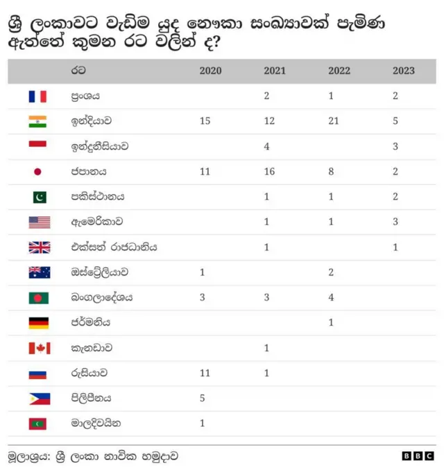 War ships to Sri Lanka