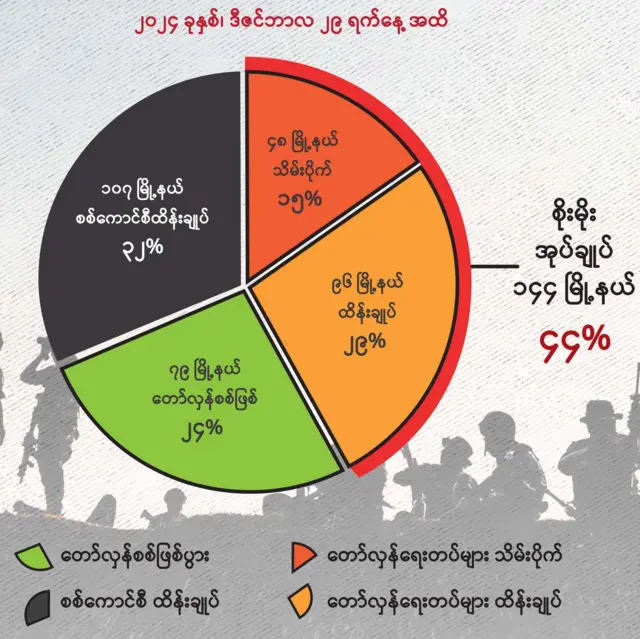 တော်လှန်ရေးစိုးမိုးနယ်နိမိတ်အကြောင်း NUG ရဲ့ ကိန်းဂဏန်းထုတ်ပြန်ချက် 
