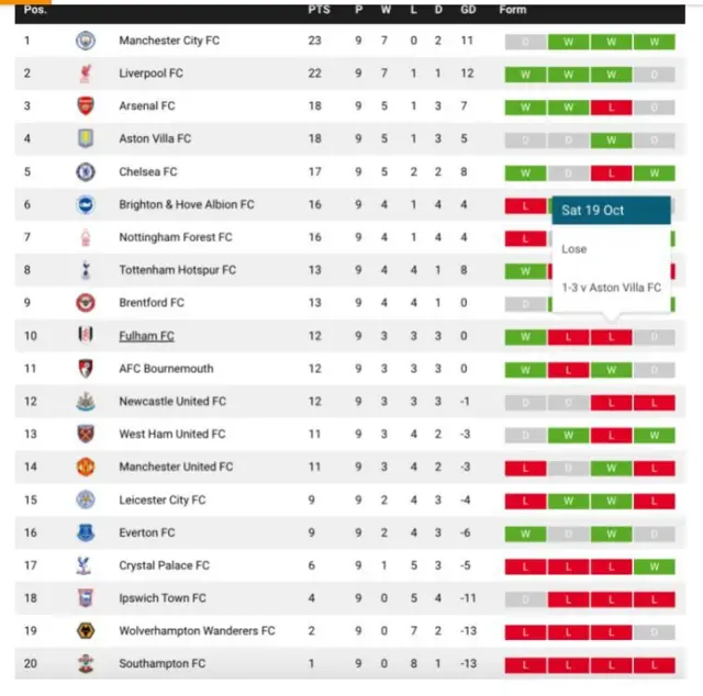 Àwòrán tábìlì líìgì ilẹ̀ Gẹ́ẹ̀sì 