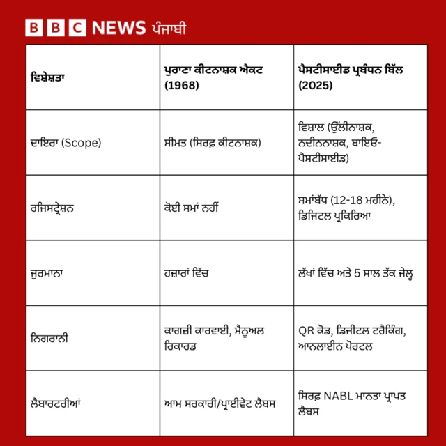 ਪੈਸਟੀਸਾਈਡ ਪ੍ਰਬੰਧਨ ਬਿੱਲ, 2025