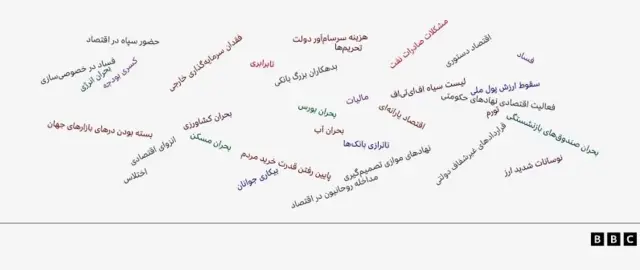 چالش‌های اقتصادی