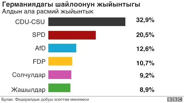 Германиядагы шайлоо