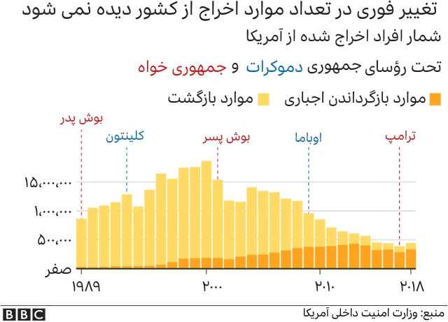 مهاجرت به آمریکا