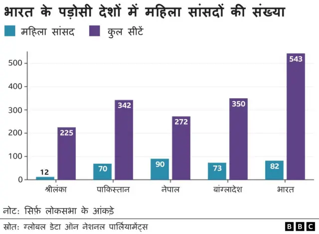 भारत और पड़ोसी देशों में महिला सांसद.