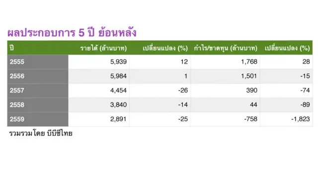ผลประกอบการ 5 ปีย้อนหลัง