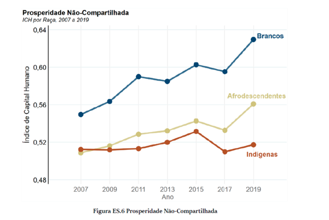 Gráfico de linhas mostra evolução do ICH entre 2007 e 2019 por raças