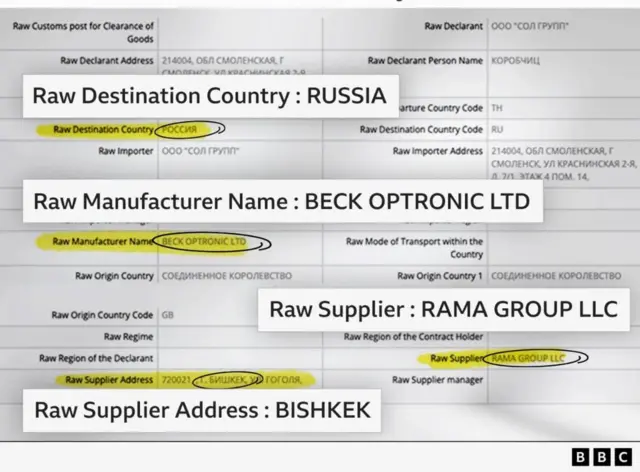 Sehemu ya maelezo kutoka stakabadhi ya forodha inaonyesha Beck Eptronics Ltd kama mtengenezaji na Urusi kama nchi iliyoagiza