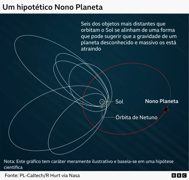 Um gráfico com um ponto no centro representando o Sol e a órbita circular de Netuno bem próxima a ele. Seis órbitas elípticas muito maiores são mostradas em branco, aproximando-se de Netuno em uma extremidade e estendendo-se muito além de Netuno na outra. A órbita de um hipotético Planeta Nove é mostrada como uma linha vermelha pontilhada, cruzando os trajetos das seis órbitas brancas, mas mantendo-se relativamente distante de Netuno.