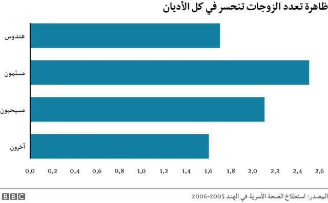 انحسرت ممارسة تعدد الزوجات في كل الأديان