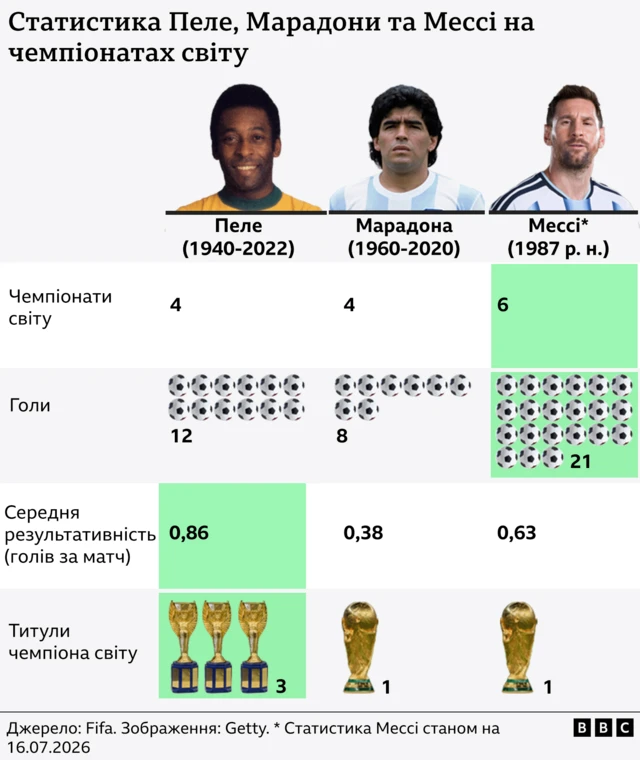 Статистика Пеле, Марадони та Мессі на ЧС