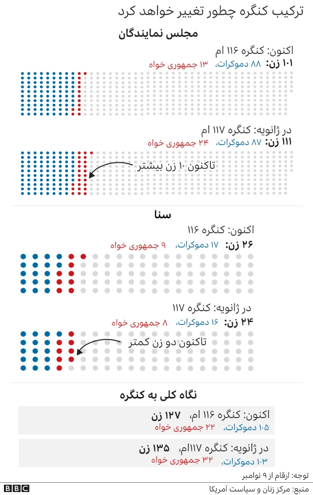 ترکیب کنگره