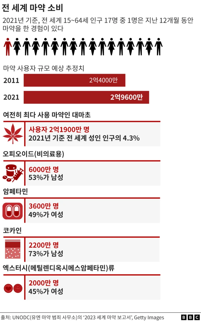 전 세계 마약 사용자 추정치