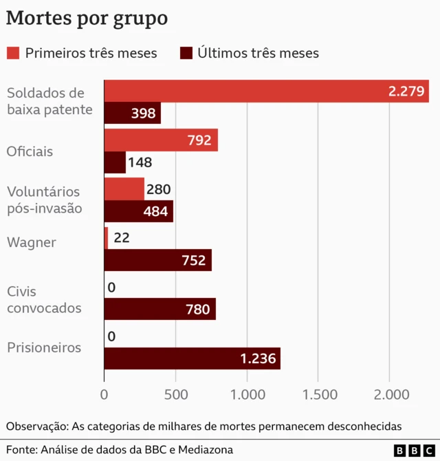 Gráficoblaze casino como jogarbarras mostrando a mudança nas mortes por grupo entre os primeiros três mesesblaze casino como jogarguerra e os últimos três meses