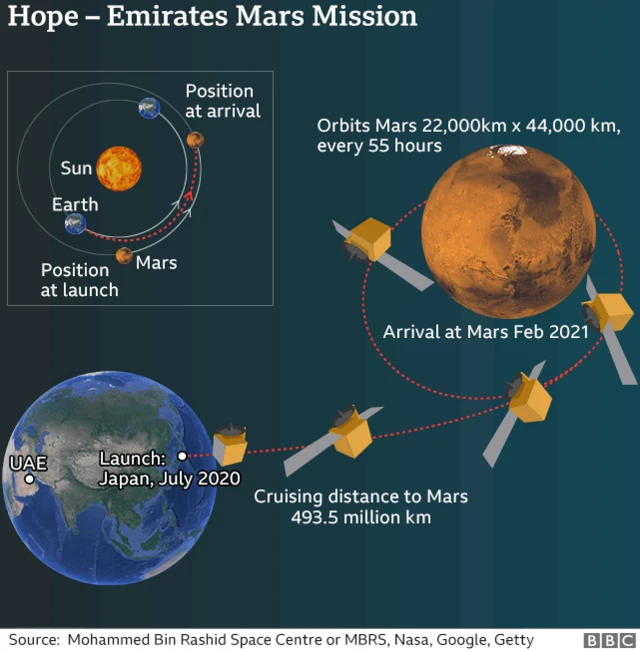 Graphic illustrating the trajectory of UAE's Hope mission to Mars