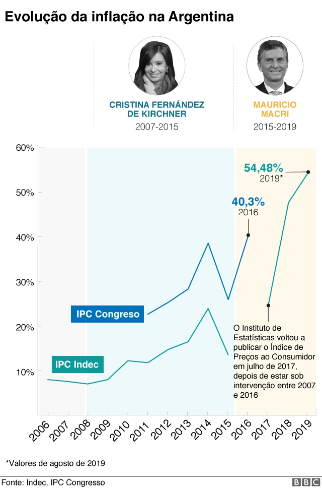 Gráfico da inflação