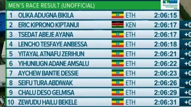 Dhiirotaan laffaa irraa kan hafe 1-10 qabachuun injifatan