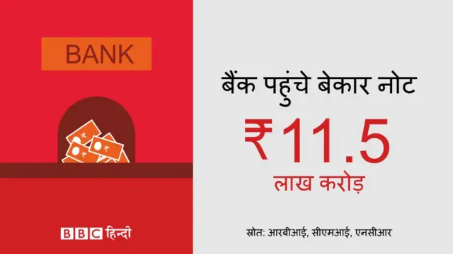 कितने 500 और 1000 के नोट बैंक में डाले गए