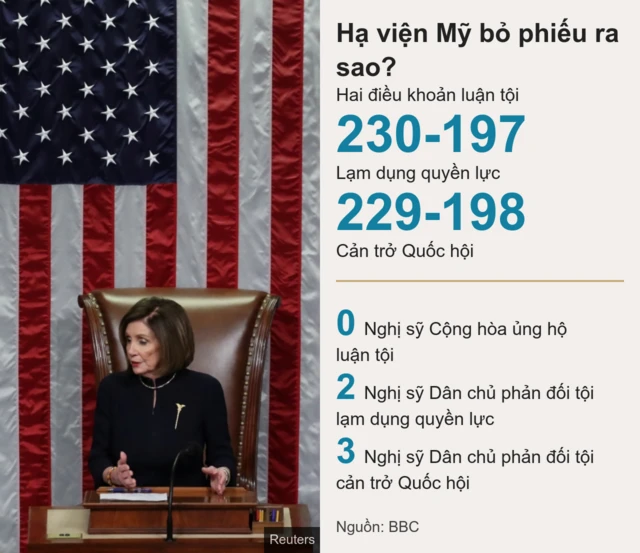 Kết quả bỏ phiếu luận tội Tổng thống Donald Trump tại Hạ viện Hoa Kỳ