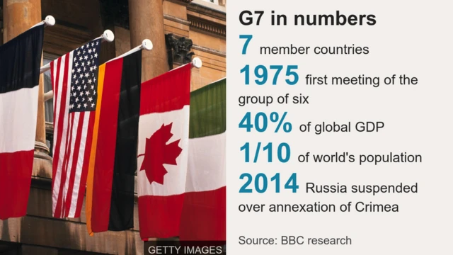 Chart showing key facts about G7