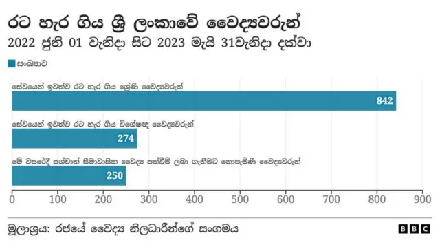 ශ්‍රී ලාංකික වෛද්‍යවරුන් විදෙස්ගත වීම අවම කළ හැකි ද?