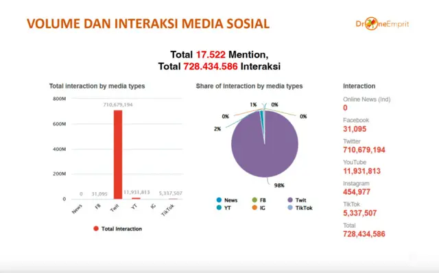 Analisis Drone Emprit.