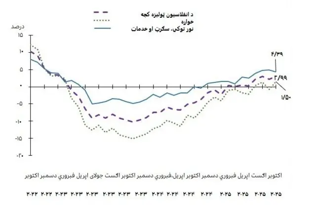 د افغانستان بانک راپور د ۱۴۰۴ کال د اکتوبر په ۱۹مه نېټه وړاندې شو.
