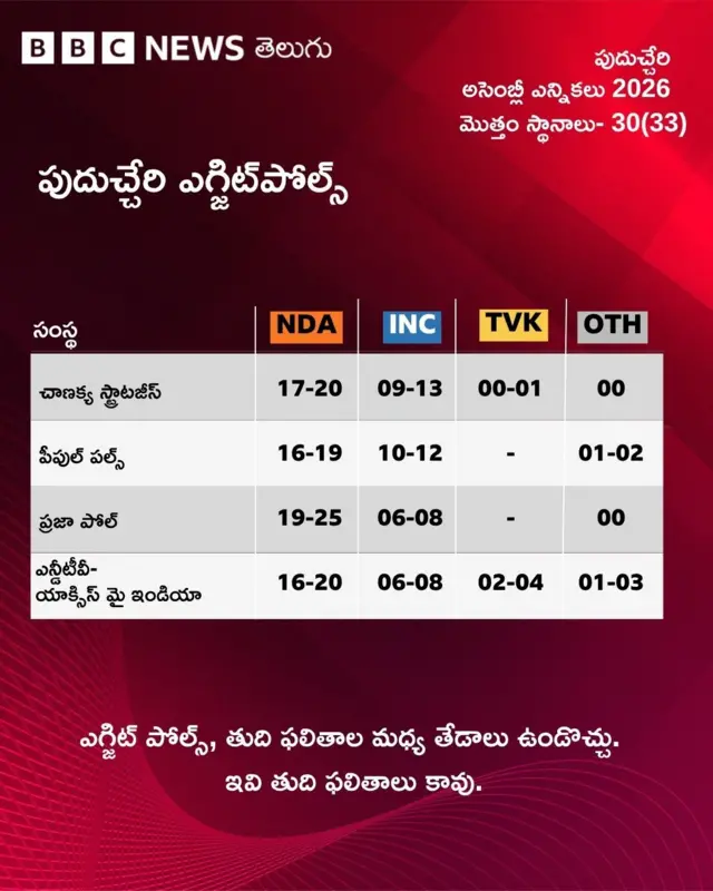 పుదుచ్చేరి, ఎగ్జిట్ పోల్స్