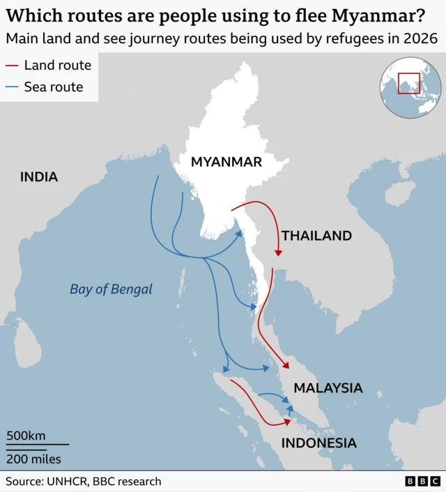Map showing the main refugee routes out of Myanmar in 2026. Red arrows indicate land routes and blue arrows indicate sea routes. The main land route crosses from southeastern Myanmar into Thailand, then continues south through Thailand into Malaysia, with another route continuing onward from Malaysia to Indonesia. Sea routes leave Myanmar’s western and southern coasts and cross the Bay of Bengal and the Andaman Sea. Some head south-west into the Bay of Bengal before turning south, while others travel along the Thai-Malay peninsula. Sea journeys converge on destinations in Thailand, Malaysia and Indonesia. 