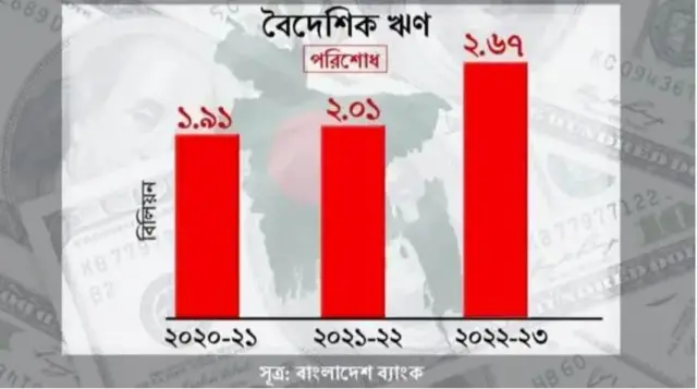 বাংলাদেশের বৈদেশিক ঋণ ক্রমেই বাড়ছে