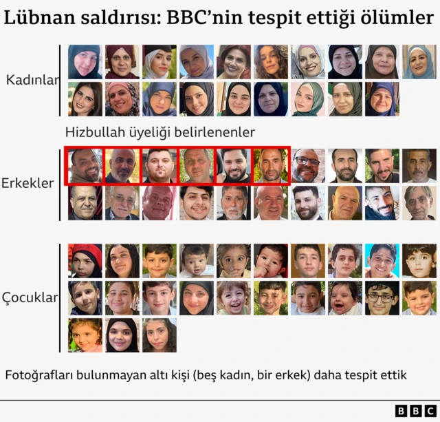 'Lübnan saldırısı' başlıklı bir fotoğraf grafiği: BBC tarafından tespit edilen ölümler'
Üç sıra fotoğraf gösteriyor: Kadınlar, erkekler (Hizbullah'a bağlı olduğunu tespit ettiğimiz altı kişi de dahil) ve çocuklar. Bir dipnot eklenmiştir: Fotoğraflarını bulamadığımız altı çocuk daha tespit ettik (beş kadın, bir erkek).