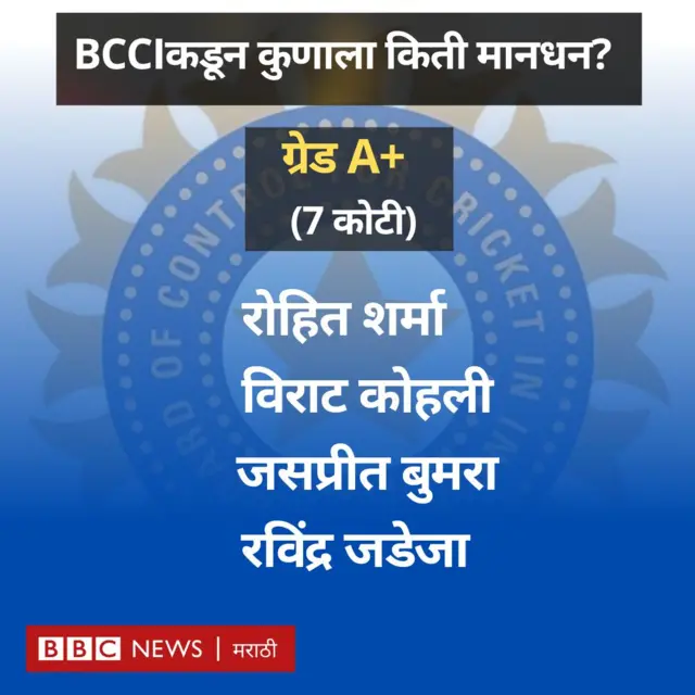 BCCIची क्रिकेटपटूंवर खैरात