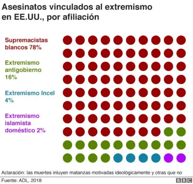 Asesinatos vinculados al extremismo en EE.UU., por afiliación.