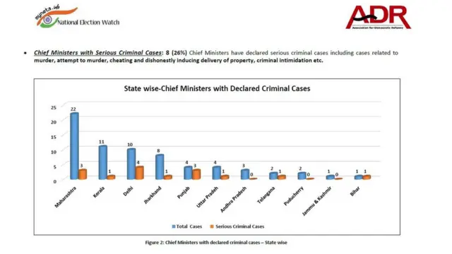 ఏడీఆర్ నివేదిక