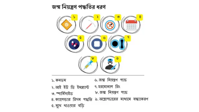 বাংলাদেশে জন্মনিয়ন্ত্রণের নানা পদ্ধতি
