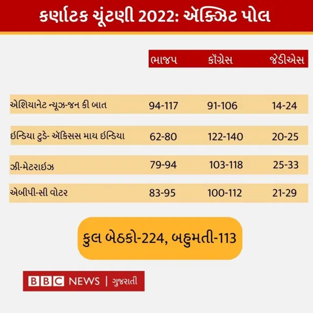 ઍક્ઝિટ પોલ, લોકસભા ચૂંટણી 2024, બીબીસી ગુજરાતી