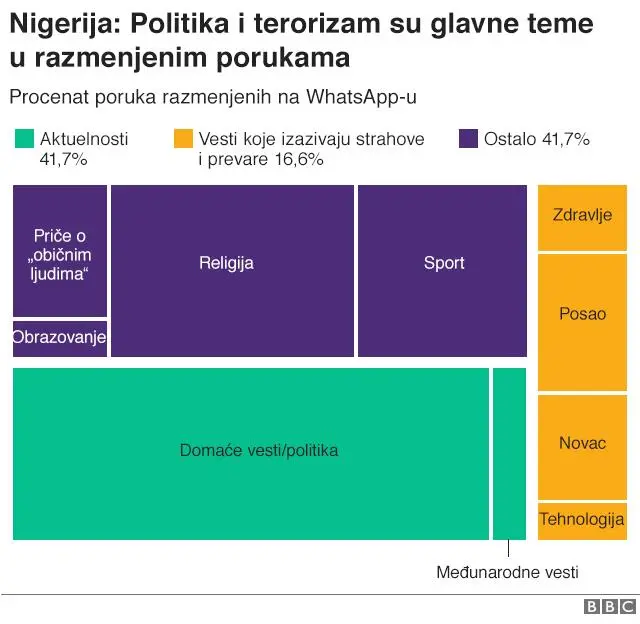 Grafika lažnih vesti u Nigeriji