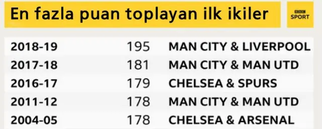 Şampiyonluk mücadelesi kırılan rekorlarla da tarihe geçti