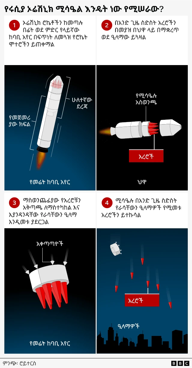 የሚሳዔሎቹን መዋቅር የሚያሳይ ምሥል