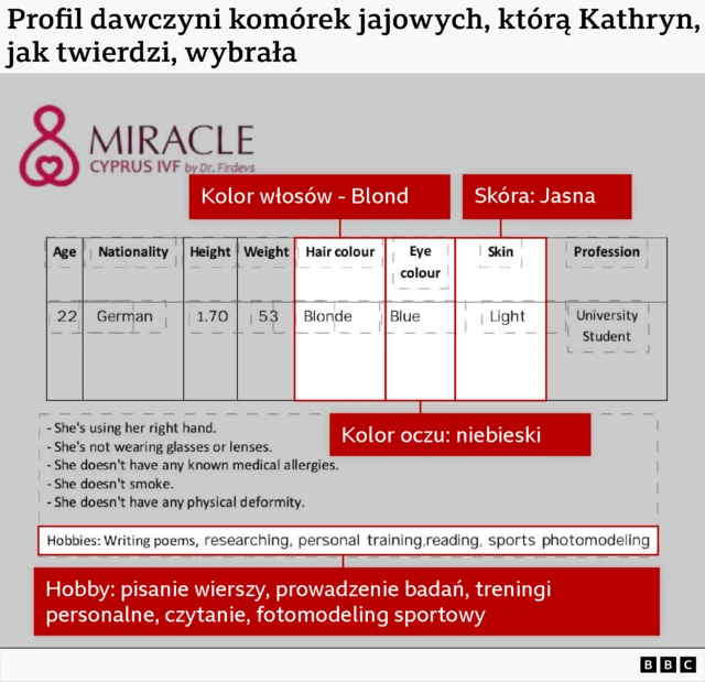 Formularz informacji o komórkach jajowych zawiera następujące dane:
Wiek: 22
Narodowość: niemiecka
Wzrost: 1,70 m
Waga: 53 kg
Kolor włosów: blond
Kolor oczu: niebieski
Karma: jasna
Zawód: studentka
Dodatkowe informacje: Używa prawej ręki. Nie nosi okularów ani soczewek kontaktowych. Nie ma żadnych znanych alergii. Nie pali. Nie ma żadnych deformacji fizycznych.
Hobby: pisanie wierszy, research, treningi personalne, czytanie, sport, fotomodeling