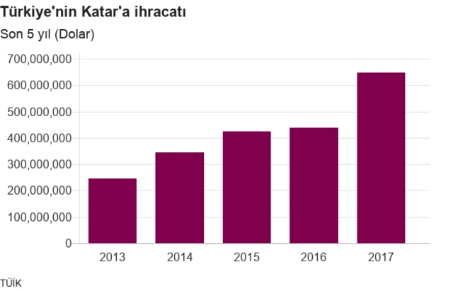 Katar ihracat