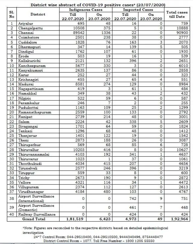 கொரோனா தகவல்